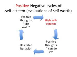 positive self-esteem cycle